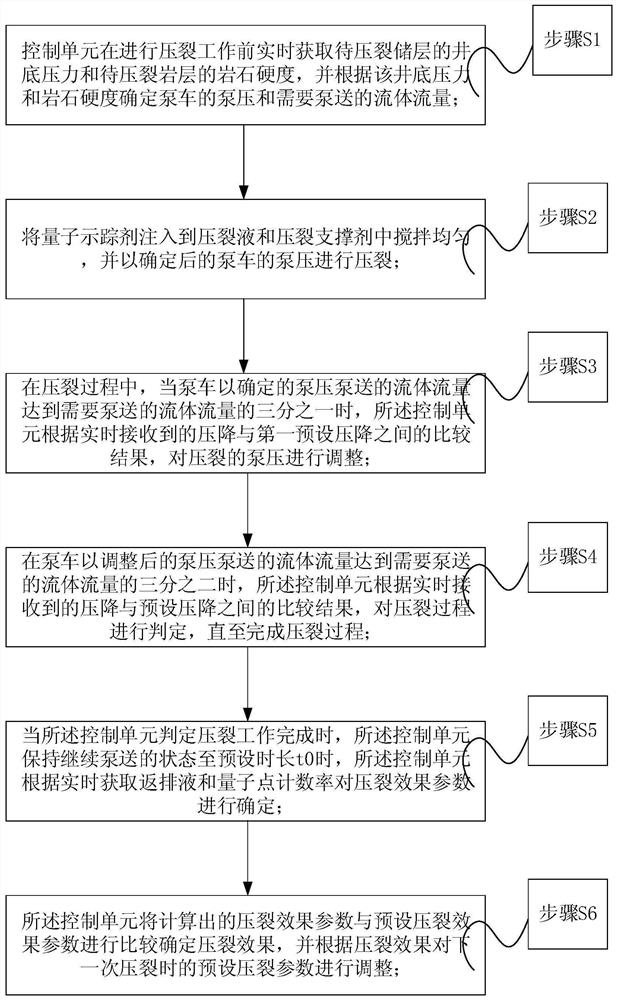 A Method of Comprehensively Evaluating Fracturing Effect Using Multiple Tracing Means