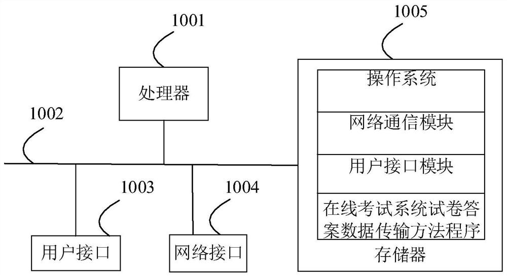 A method and device for transmitting test paper answer data in an online test system