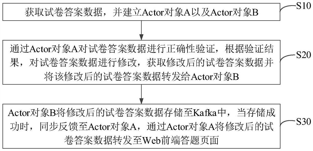 A method and device for transmitting test paper answer data in an online test system