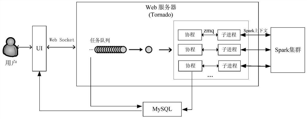 A method and system for implementing spark cluster shared by multiple users in a python-web environment