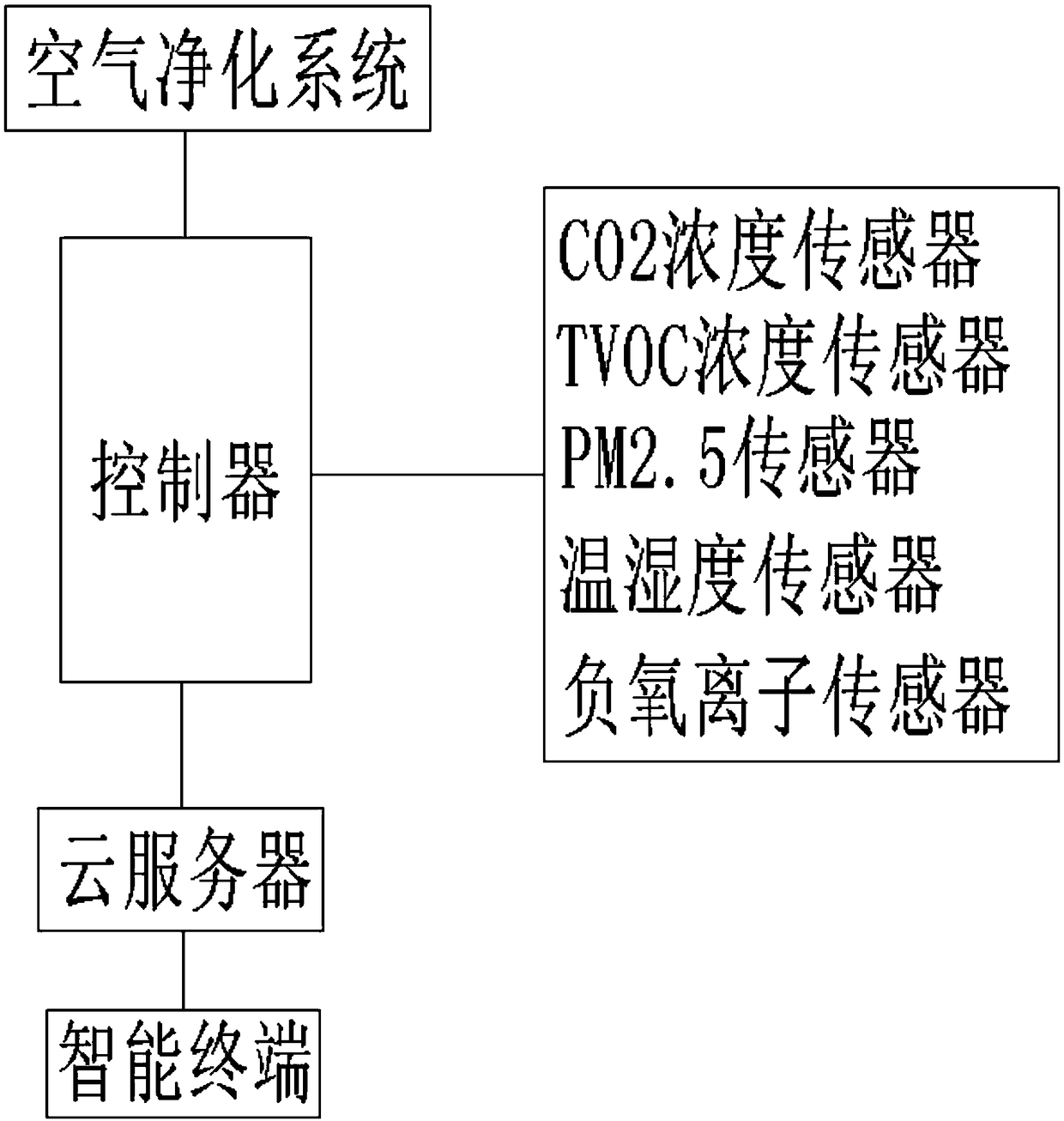 Air quality intelligent management system