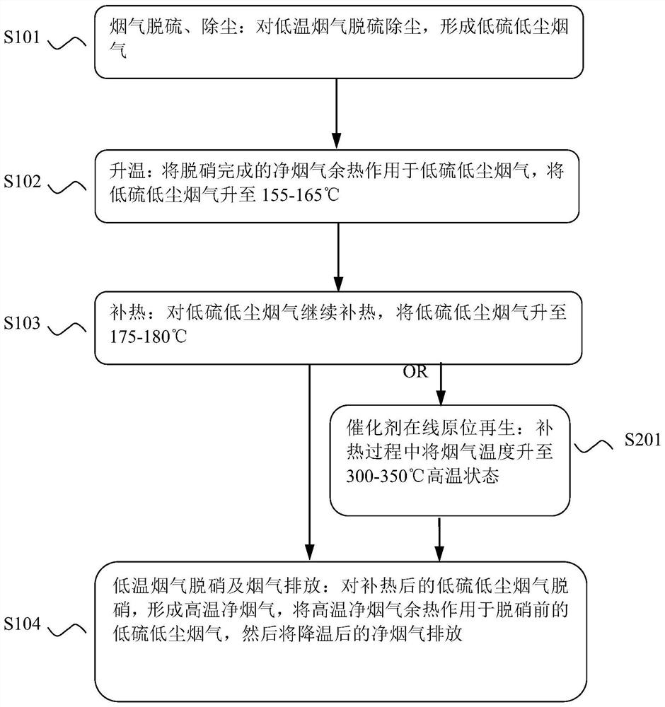 Sintering flue gas low-temperature SCR denitration system and catalyst online in-situ regeneration system