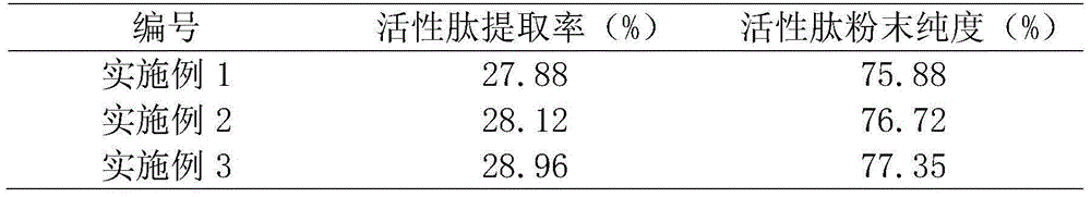 Refining process of pond turtle bioactive peptides and application of pond turtle bioactive peptides in preventing liver cirrhosis and resisting fatigue