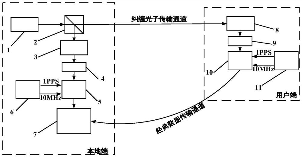 Safe quantum time synchronization method and device based on frequency entanglement source