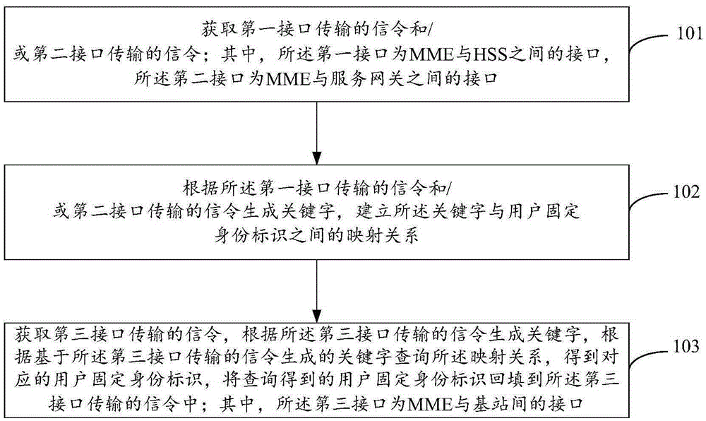 User information backfilling method and device