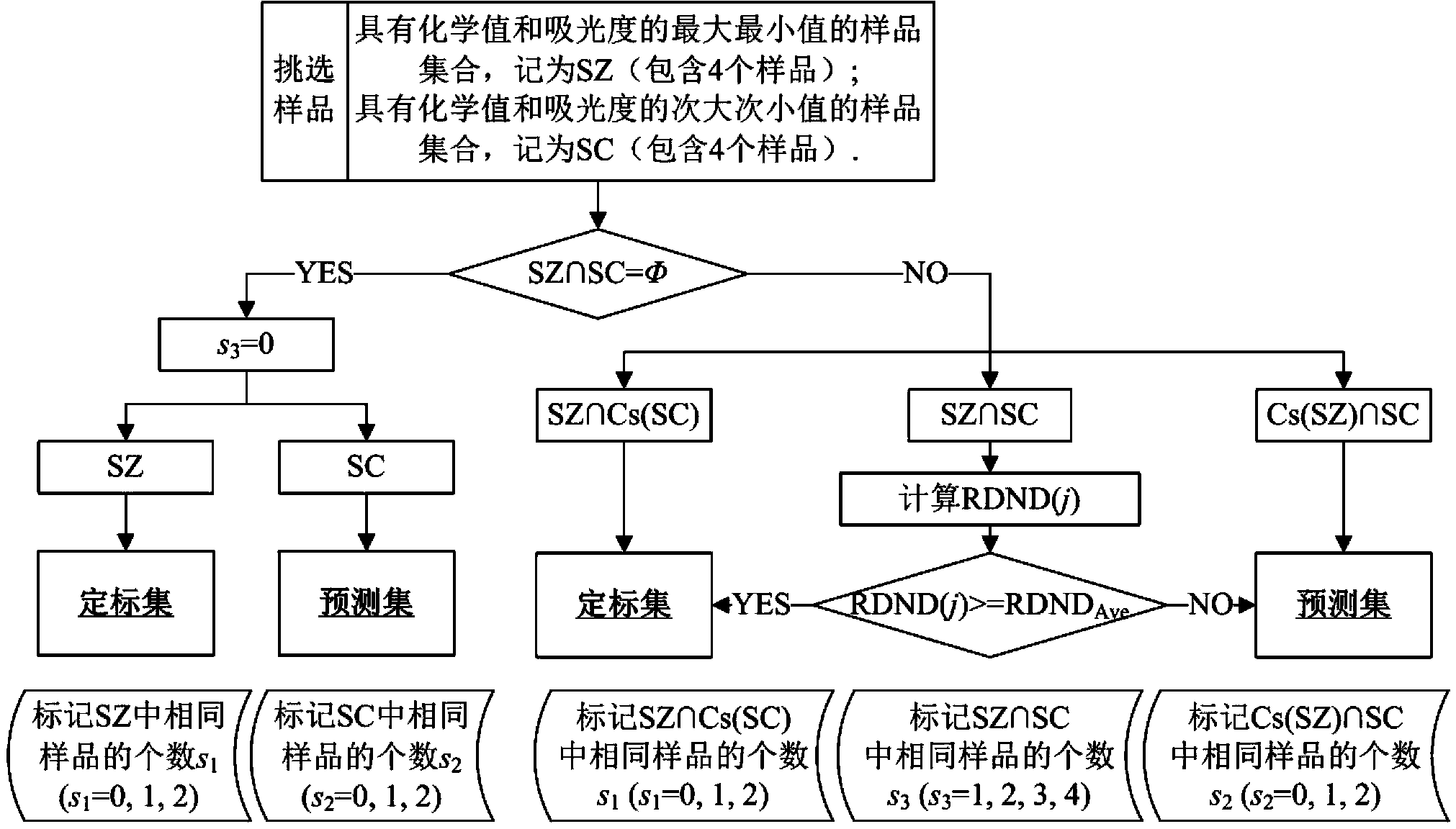 Chemometrics method for classifying sample sets in spectrum analysis