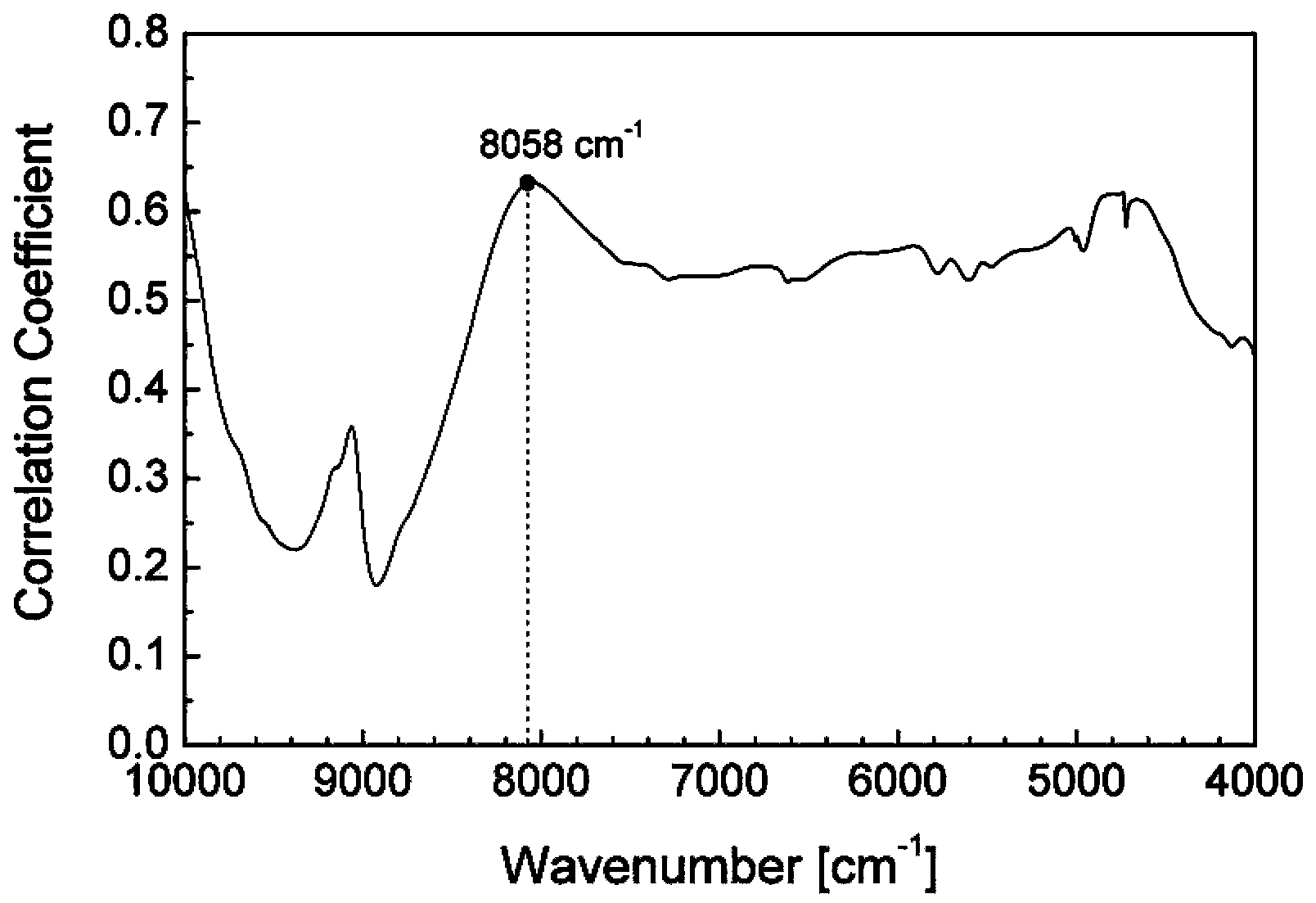 Chemometrics method for classifying sample sets in spectrum analysis