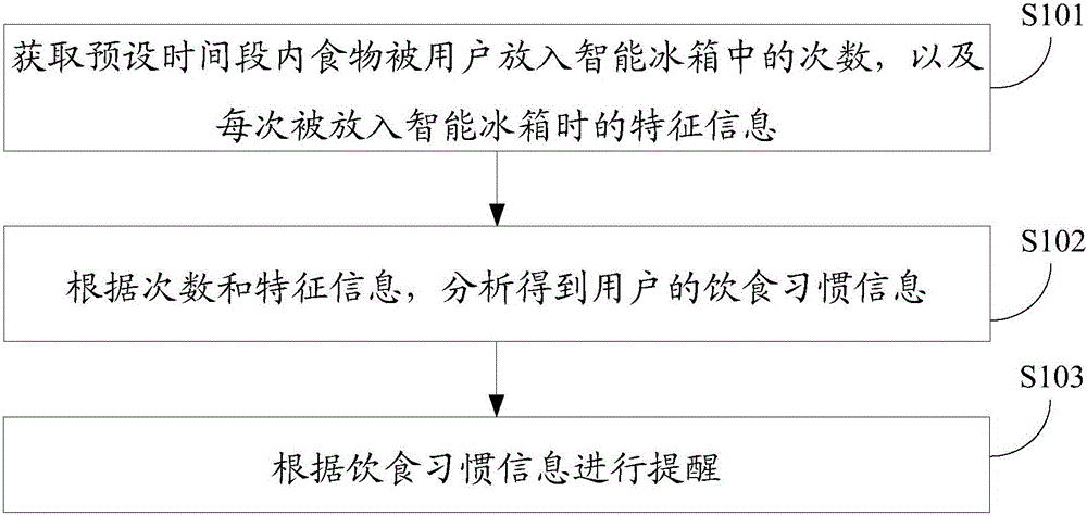 Dietary habit analysis method and apparatus