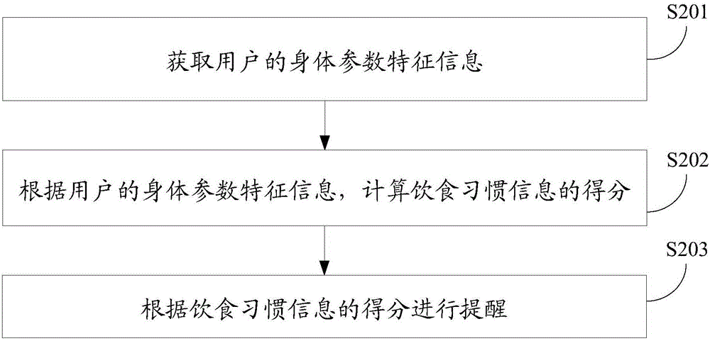 Dietary habit analysis method and apparatus