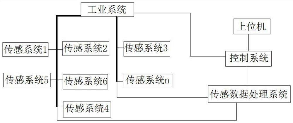 Industrial controller for intelligent manufacturing