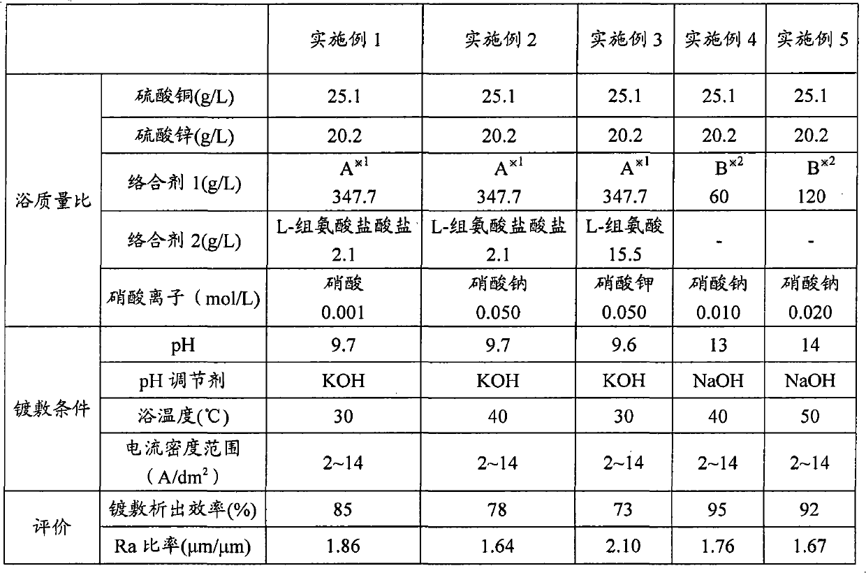 Copper-zinc alloy electroplating bath and plating method using same