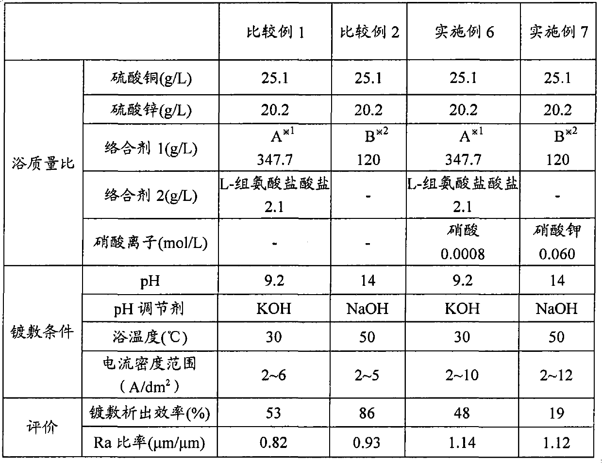 Copper-zinc alloy electroplating bath and plating method using same