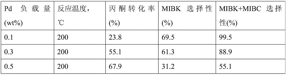 Preparation method for synthesis of methyl isobutyl ketone and methyl isobutyl alcohol