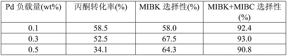 Preparation method for synthesis of methyl isobutyl ketone and methyl isobutyl alcohol