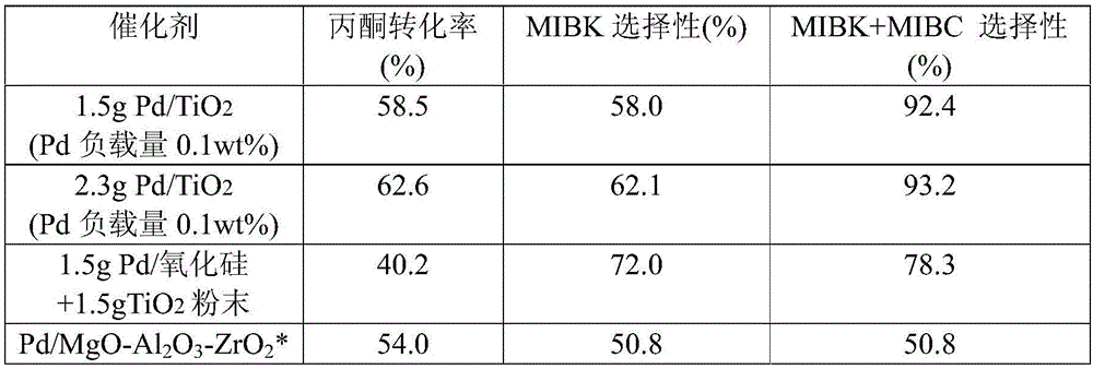 Preparation method for synthesis of methyl isobutyl ketone and methyl isobutyl alcohol