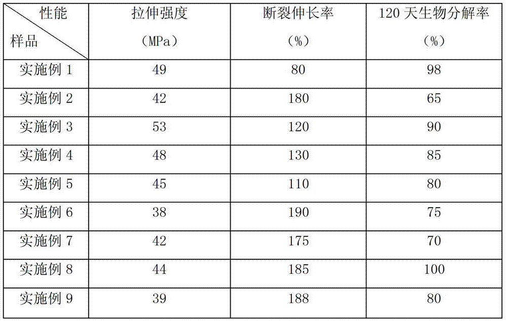 Biodegradable resin composition