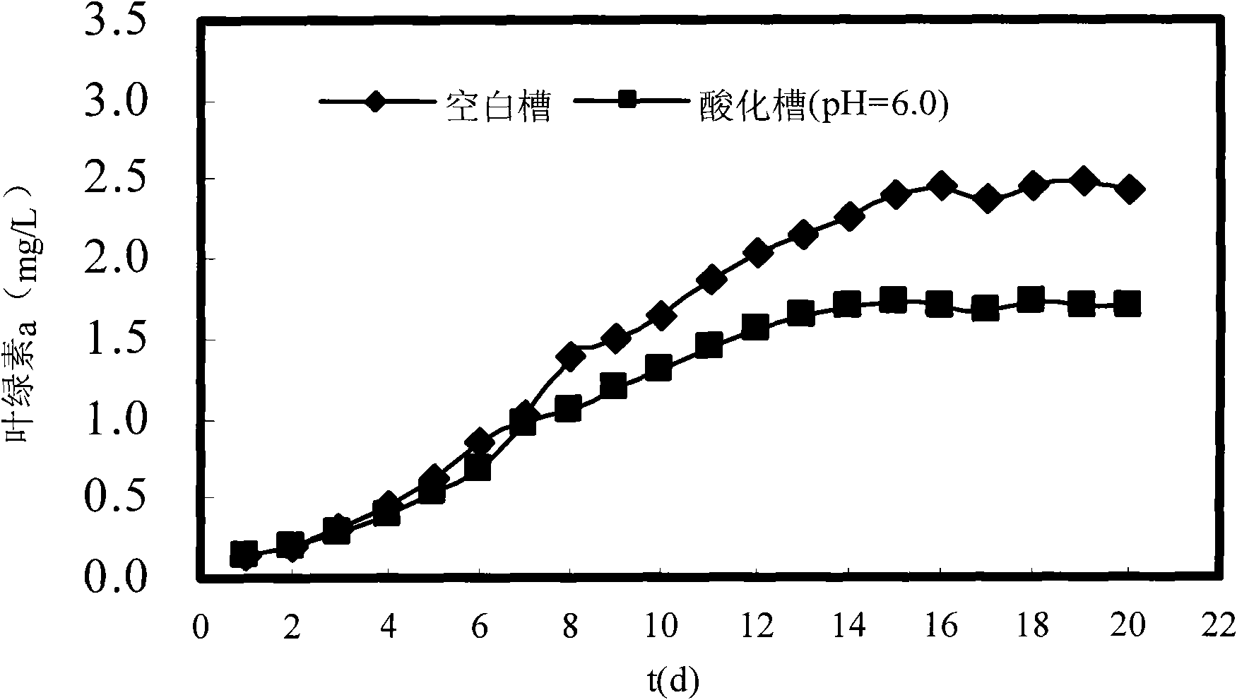 Method for inhibiting growth of cyanobacteria