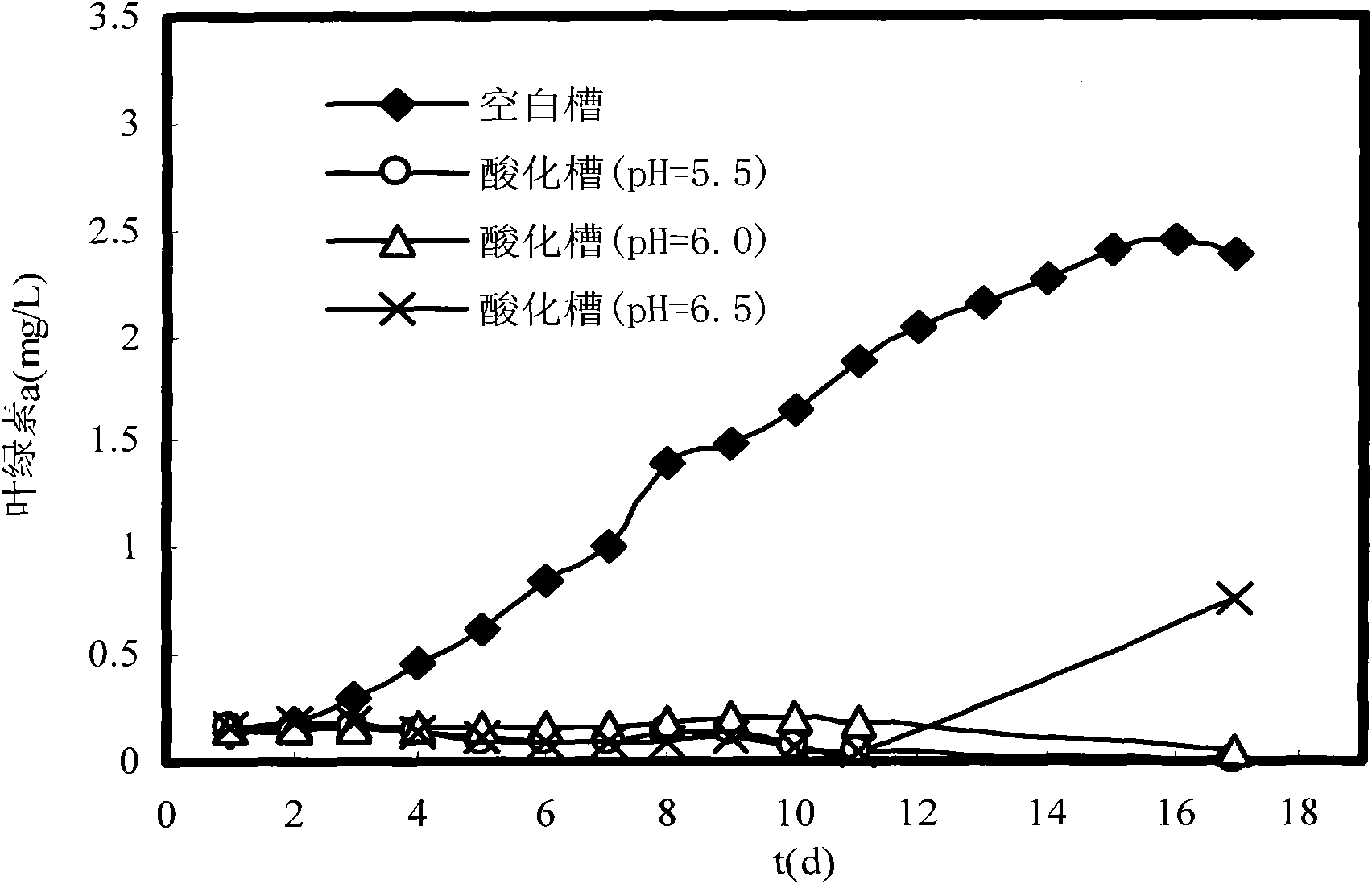 Method for inhibiting growth of cyanobacteria