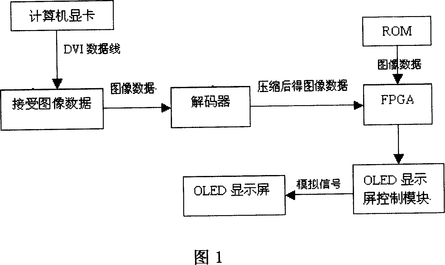 Video frequency driving system and its method for organic light emitting diode display screen