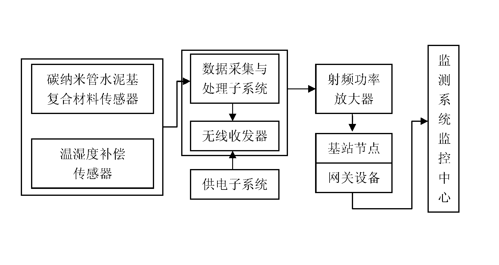 Carbon nano tube cement based composite sensor testing system