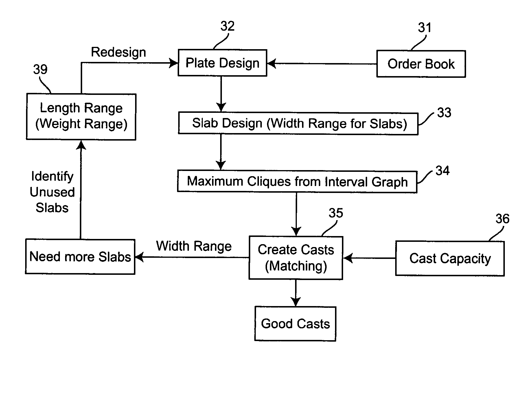 Method for production design and operations scheduling for plate design in the steel industry