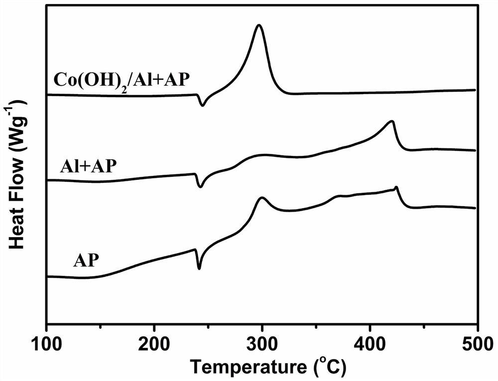 Preparation method of aluminum powder surface-coated flake cobalt hydroxide composite material