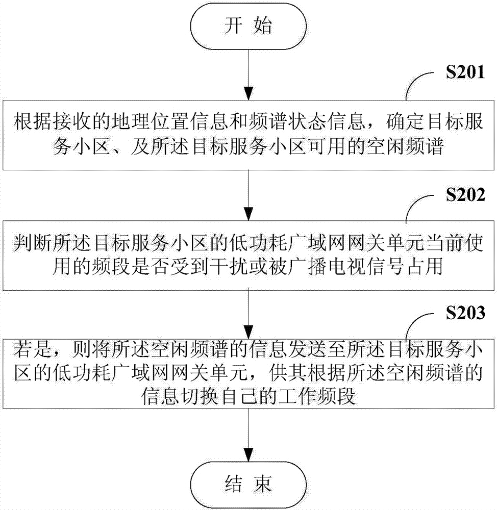 Frequency management method and system for low-power wide-area network based on broadcast and television frequency bands