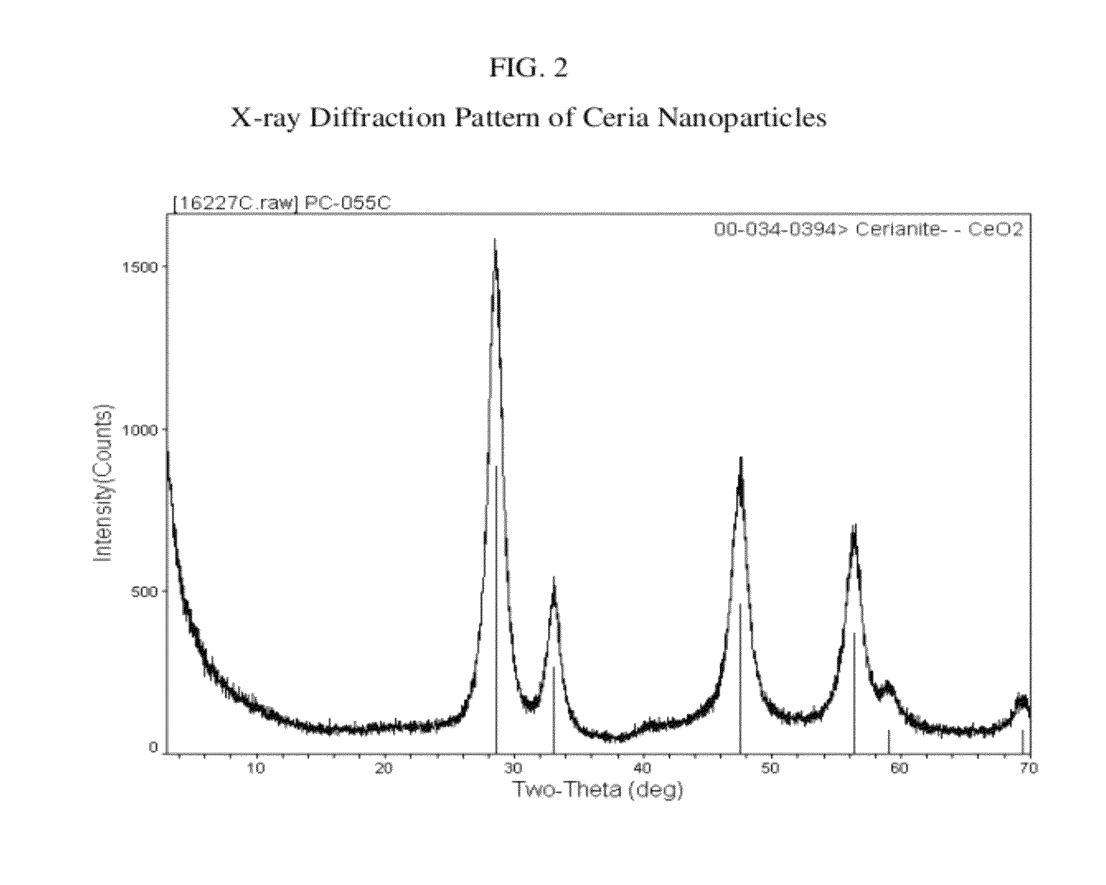 Cerium containing nanoparticles prepared in non-polar solvent