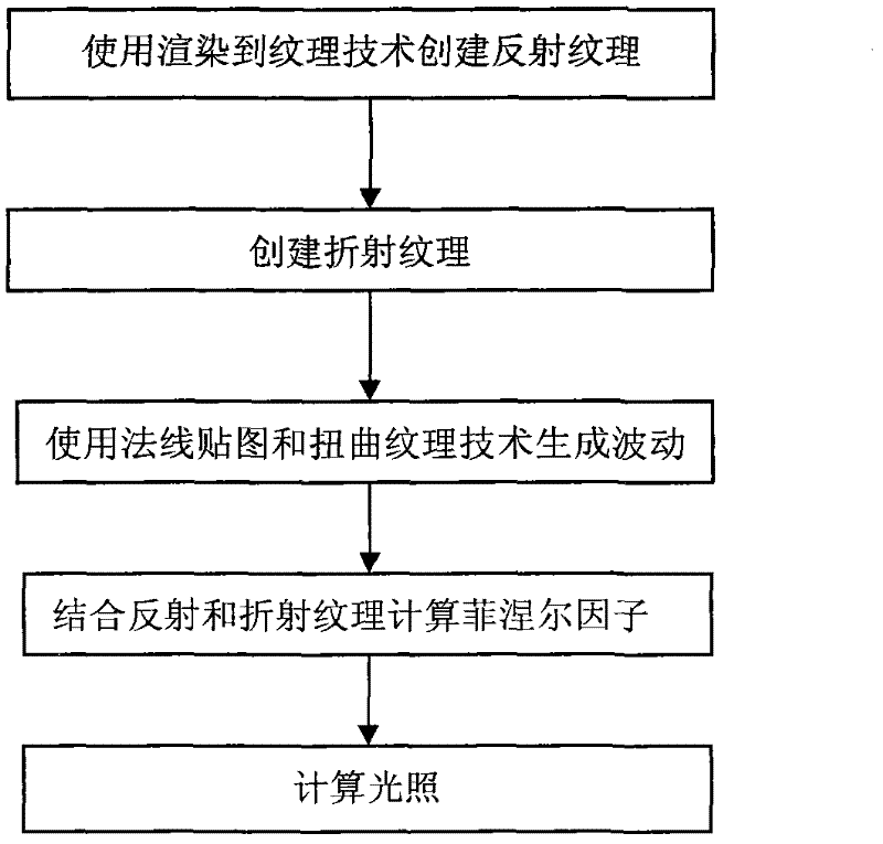 Real-time shallow water simulation method