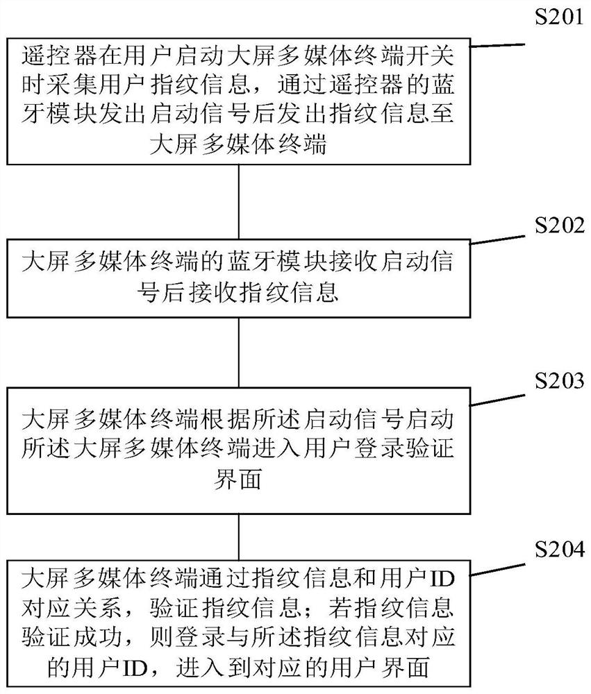 Multimedia system based on fingerprint identification and login method thereof