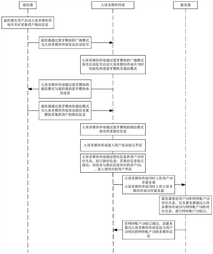 Multimedia system based on fingerprint identification and login method thereof