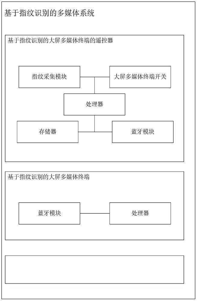 Multimedia system based on fingerprint identification and login method thereof