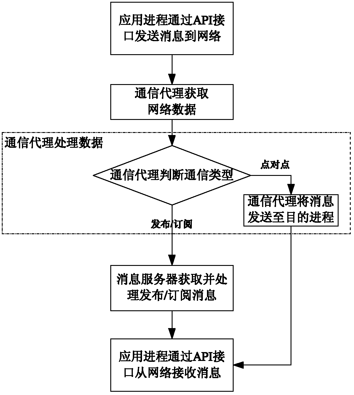 A communication platform and communication method adapted to private cloud environment