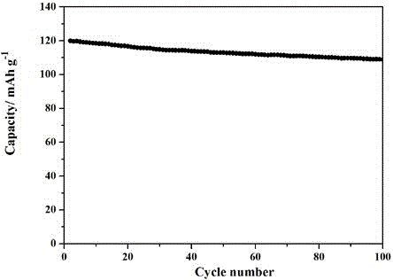 Lithium battery electrode preparation method including polymer material with stable interface and application of lithium battery electrode in solid lithium battery