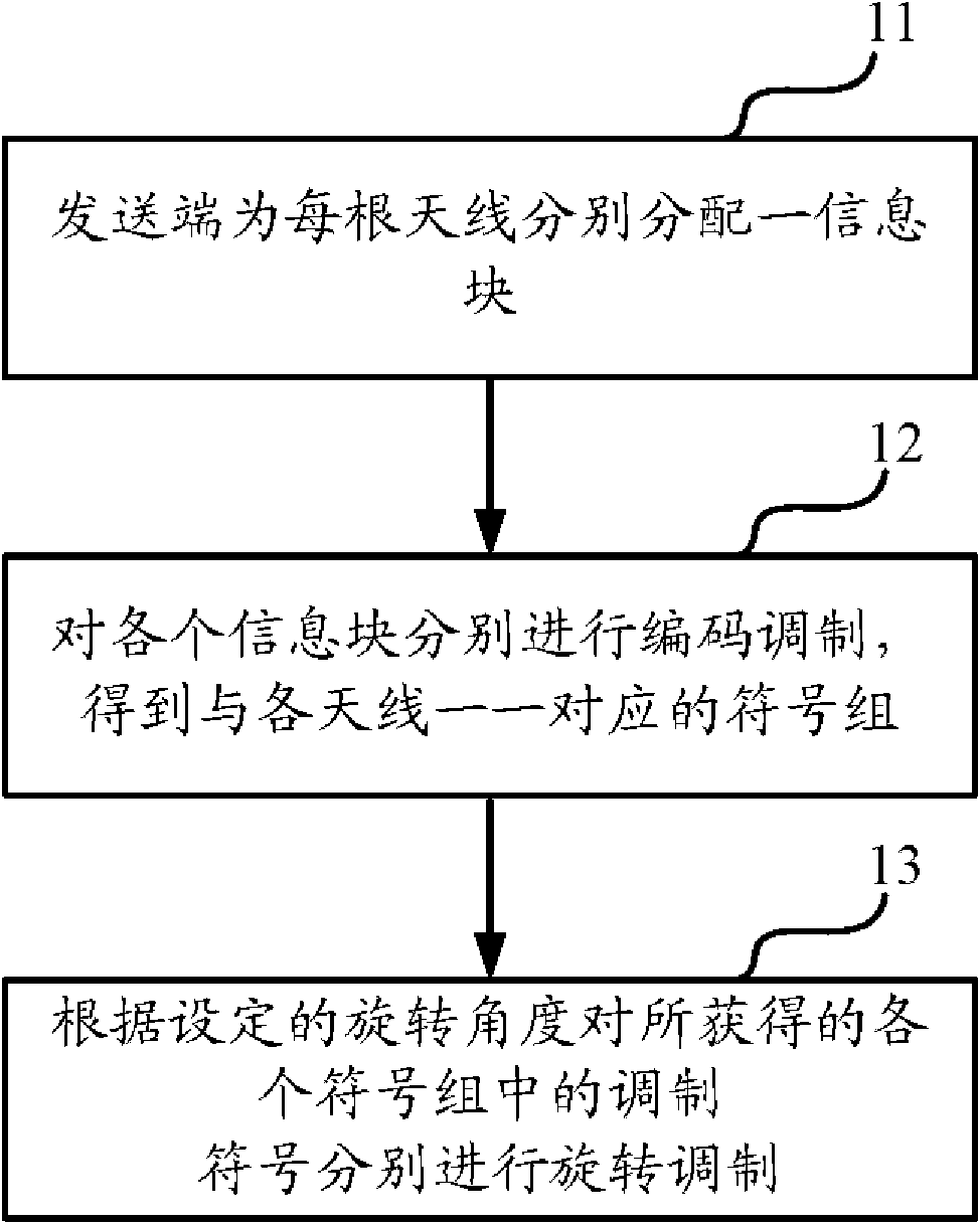 Modulation method based on multiple-input multiple-output wireless communication system