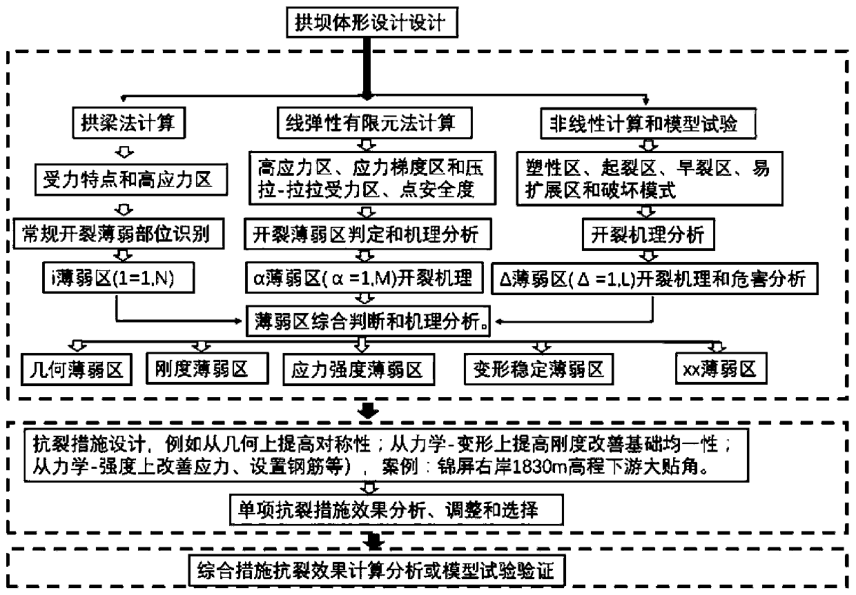 Complex foundation extra-high arch dam overall crack resistance design method