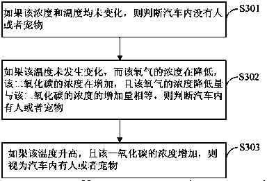 Method and system for preventing asphyxia in automobile