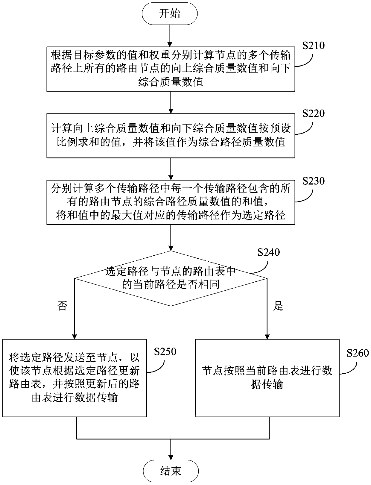 A routing method, device and gateway