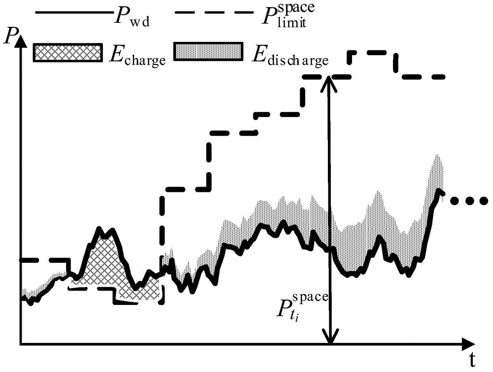 System-control-requirement-oriented energy storage system optimum allocation method