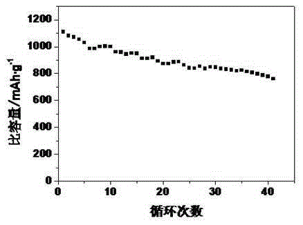 A kind of preparation method of high specific capacity porous silicon oxide compound