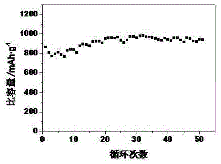 A kind of preparation method of high specific capacity porous silicon oxide compound