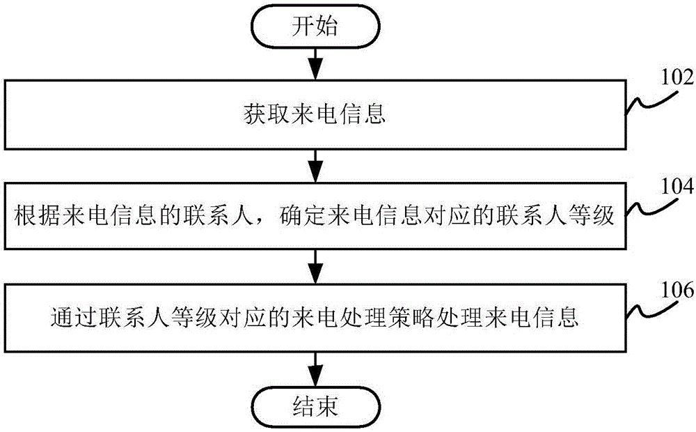 Incoming call processing method and incoming call processing device