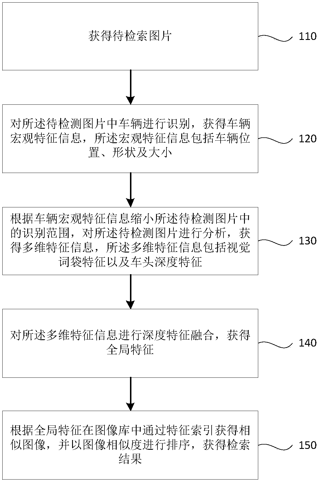 A vehicle identification method and system for searching images by images