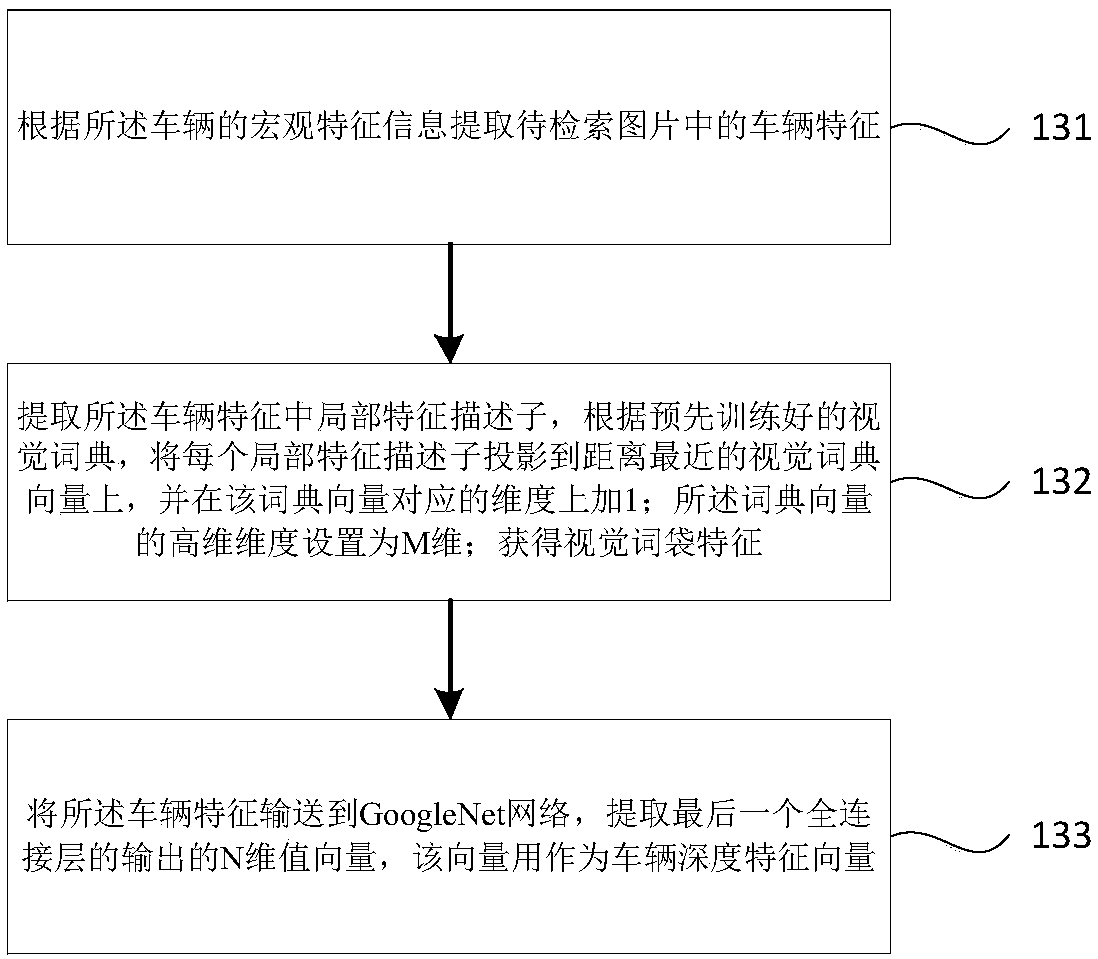 A vehicle identification method and system for searching images by images