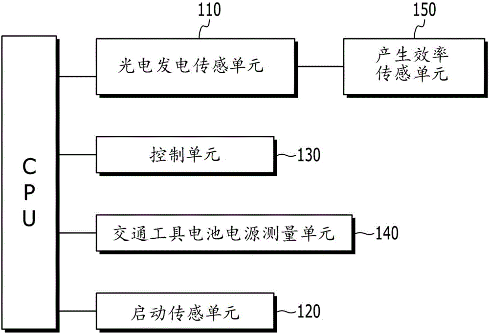 Smart grid system, for black box, using photovoltaic power generation