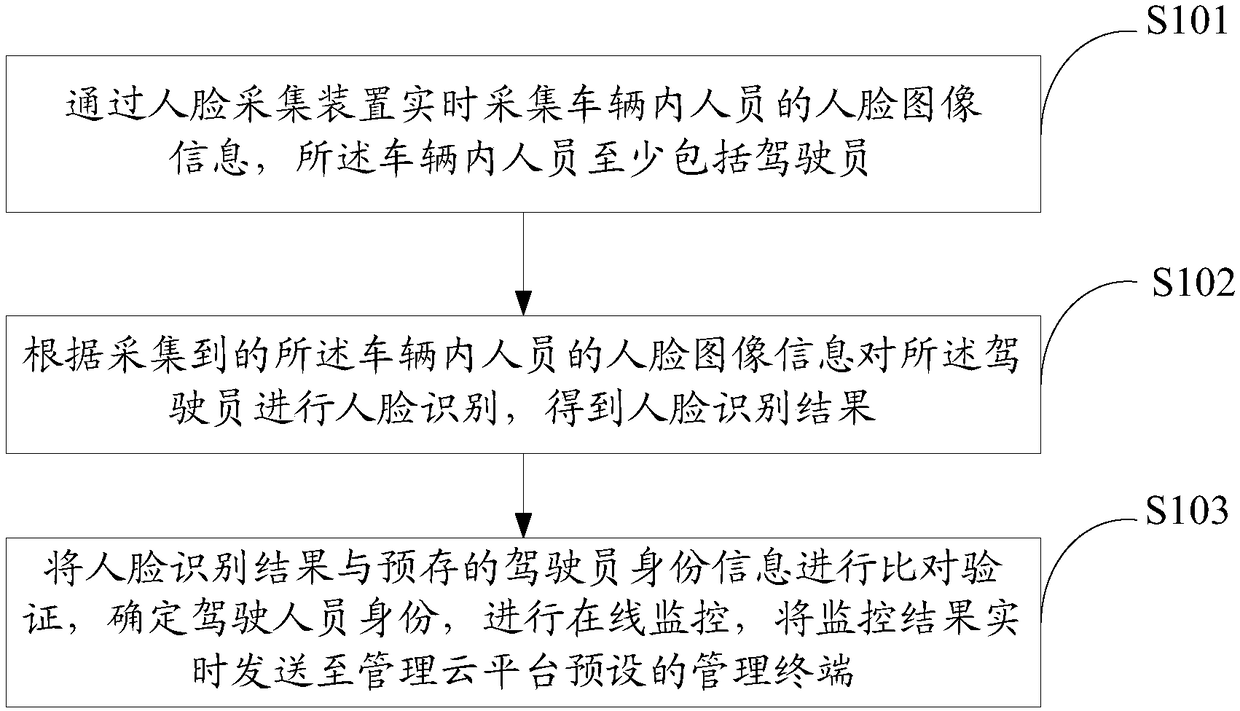 Online monitoring method and device for identities of personnel in vehicle, and storage medium