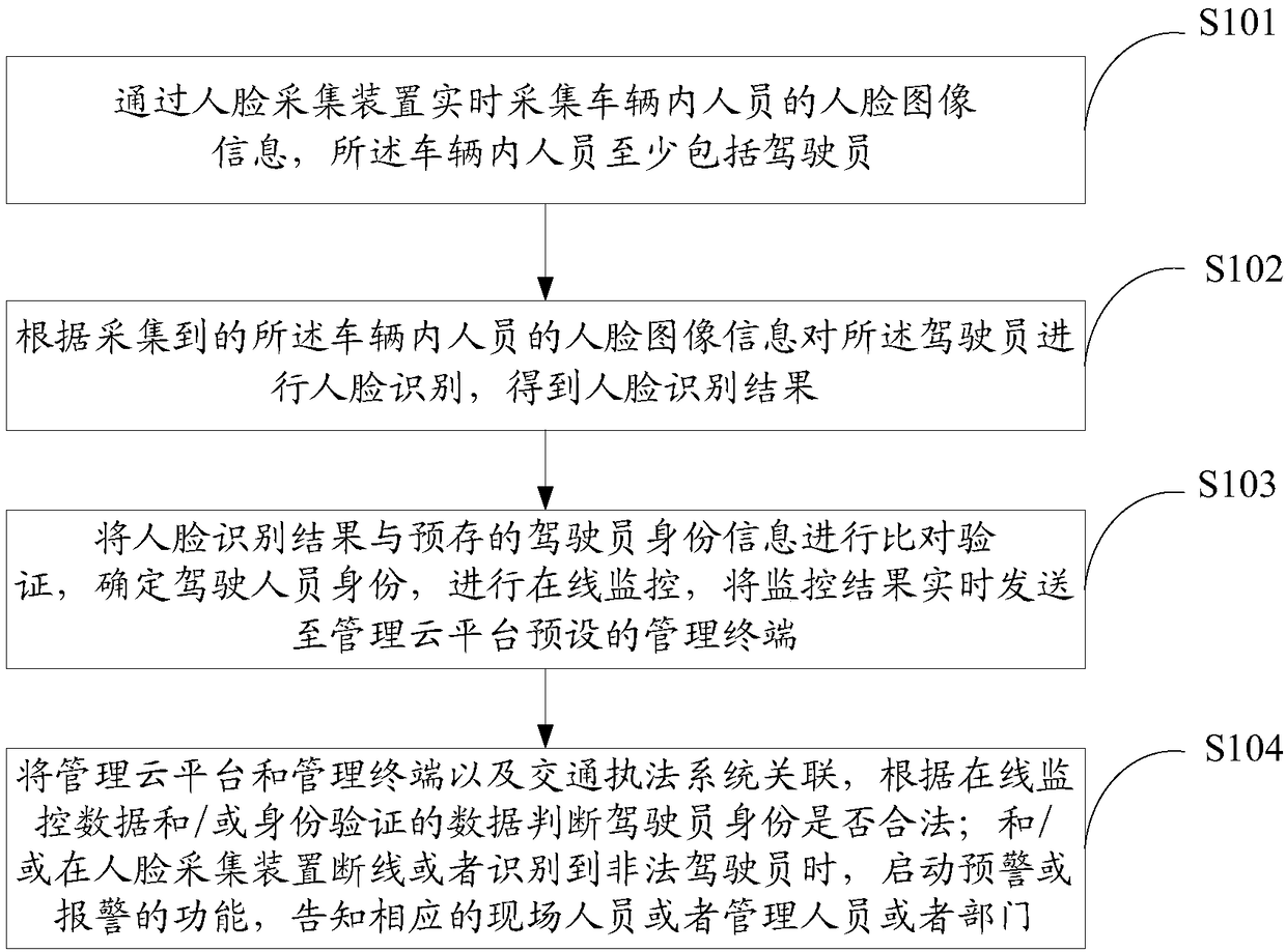 Online monitoring method and device for identities of personnel in vehicle, and storage medium