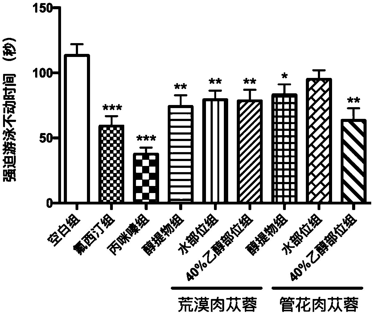 Application of herba cistanche based phenylethanoid glycosides to anti-depression