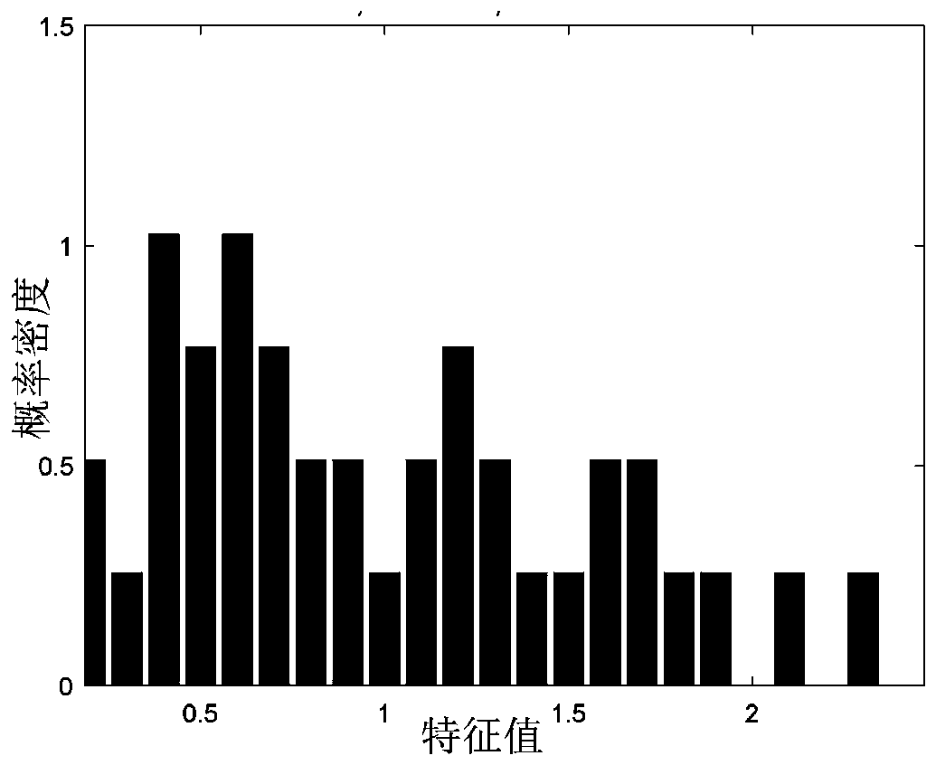 A Method for Evaluating Power Grid Vulnerabilities Based on High Dimensional Random Matrix Theory