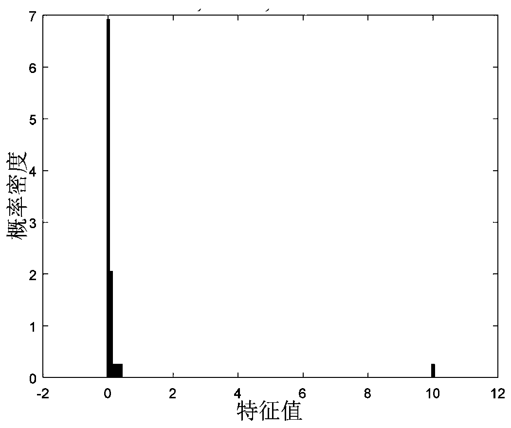 A Method for Evaluating Power Grid Vulnerabilities Based on High Dimensional Random Matrix Theory